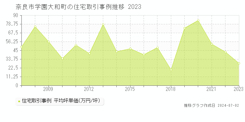 奈良市学園大和町の住宅取引事例推移グラフ 