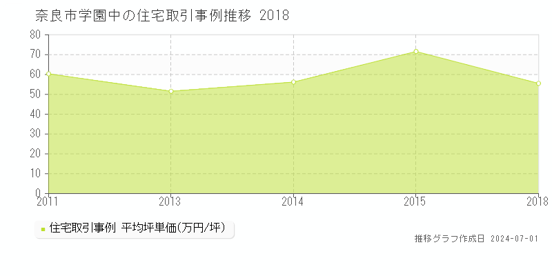 奈良市学園中の住宅取引事例推移グラフ 