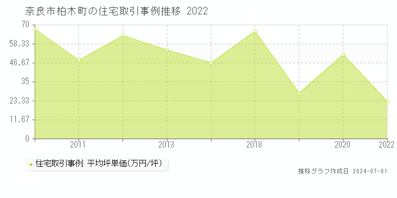 奈良市柏木町の住宅取引事例推移グラフ 