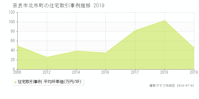 奈良市北市町の住宅取引事例推移グラフ 