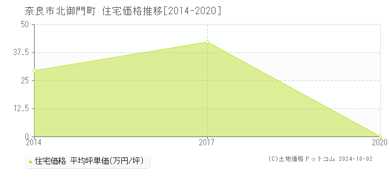 北御門町(奈良市)の住宅価格推移グラフ(坪単価)[2014-2020年]