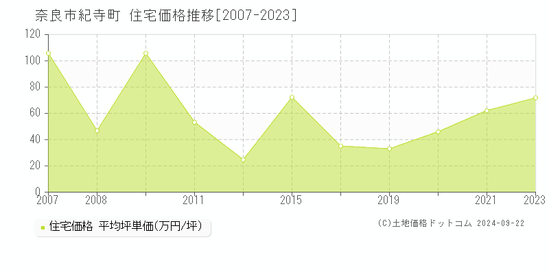 紀寺町(奈良市)の住宅価格推移グラフ(坪単価)[2007-2023年]