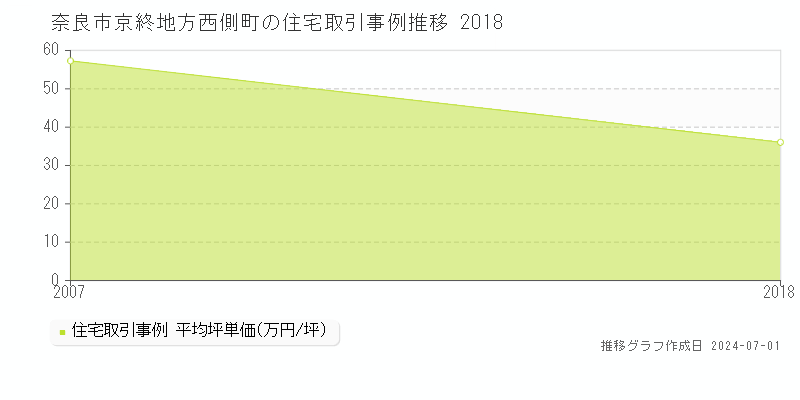 奈良市京終地方西側町の住宅取引事例推移グラフ 