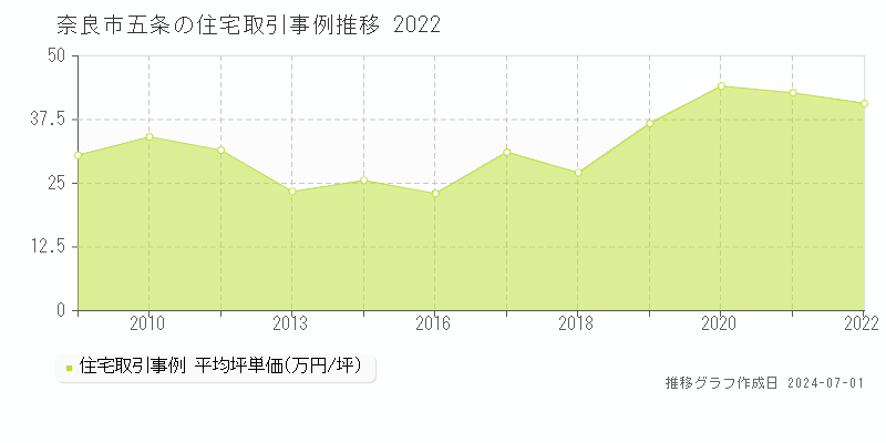 奈良市五条の住宅取引事例推移グラフ 
