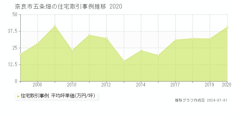 奈良市五条畑の住宅取引事例推移グラフ 