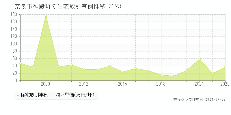 奈良市神殿町の住宅取引事例推移グラフ 