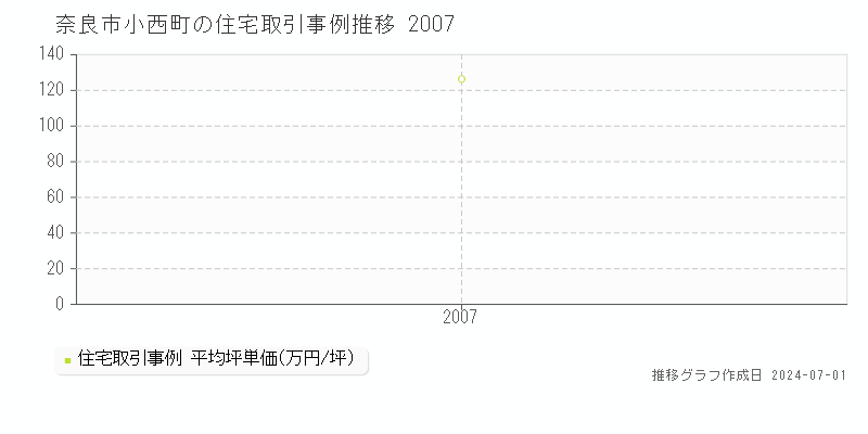 奈良市小西町の住宅取引事例推移グラフ 