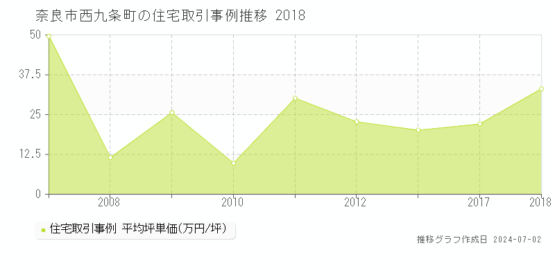 奈良市西九条町の住宅取引事例推移グラフ 