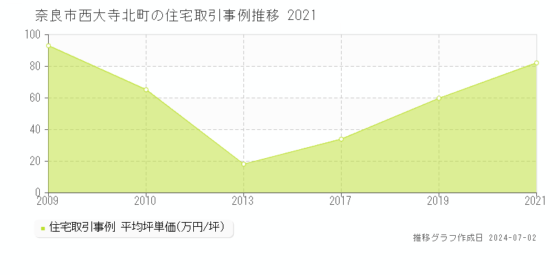 奈良市西大寺北町の住宅取引事例推移グラフ 