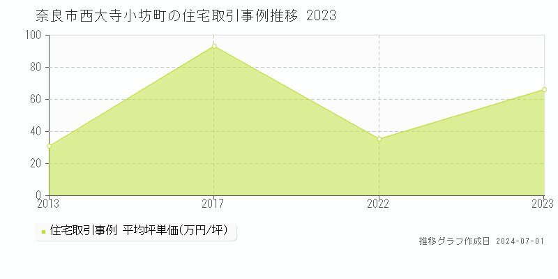 奈良市西大寺小坊町の住宅取引事例推移グラフ 