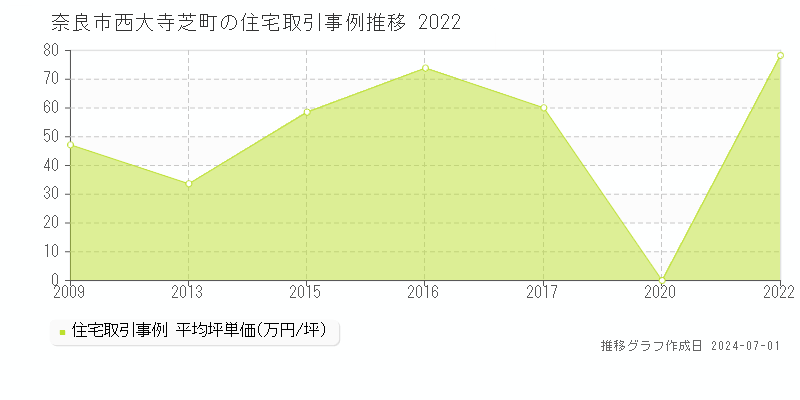 奈良市西大寺芝町の住宅取引事例推移グラフ 
