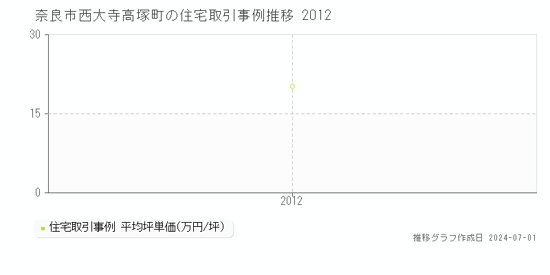 奈良市西大寺高塚町の住宅取引事例推移グラフ 