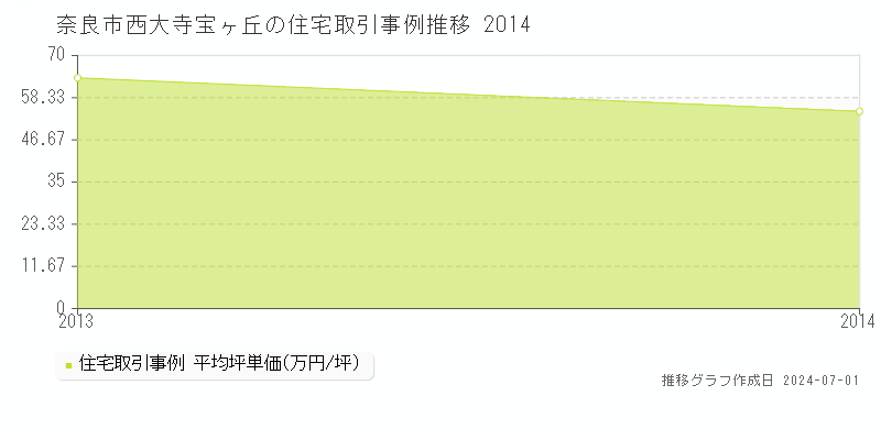 奈良市西大寺宝ヶ丘の住宅取引事例推移グラフ 