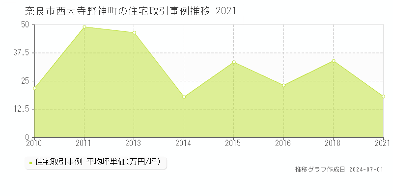 奈良市西大寺野神町の住宅取引事例推移グラフ 