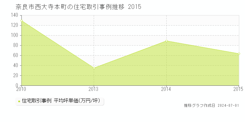 奈良市西大寺本町の住宅取引事例推移グラフ 