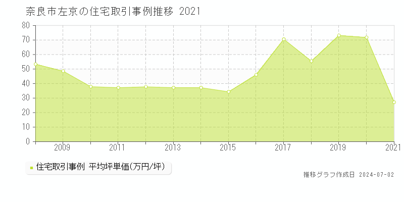 奈良市左京の住宅取引事例推移グラフ 