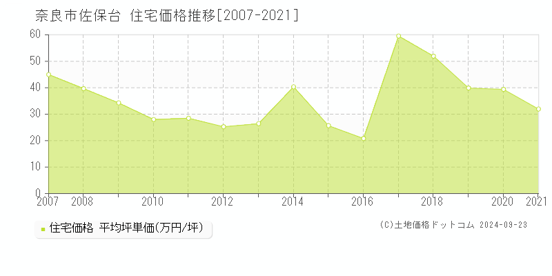 佐保台(奈良市)の住宅価格推移グラフ(坪単価)[2007-2021年]