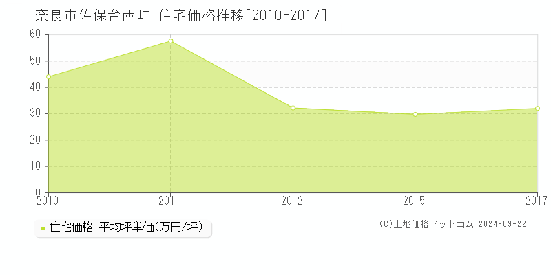 佐保台西町(奈良市)の住宅価格推移グラフ(坪単価)[2010-2017年]