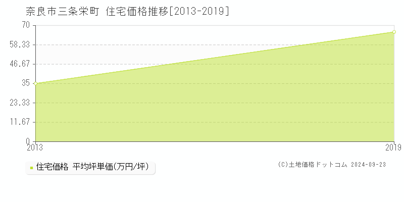 三条栄町(奈良市)の住宅価格推移グラフ(坪単価)[2013-2019年]