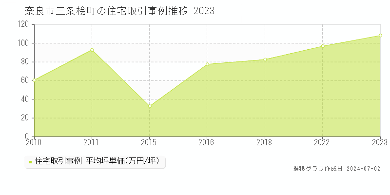 奈良市三条桧町の住宅取引事例推移グラフ 