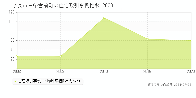 奈良市三条宮前町の住宅取引事例推移グラフ 