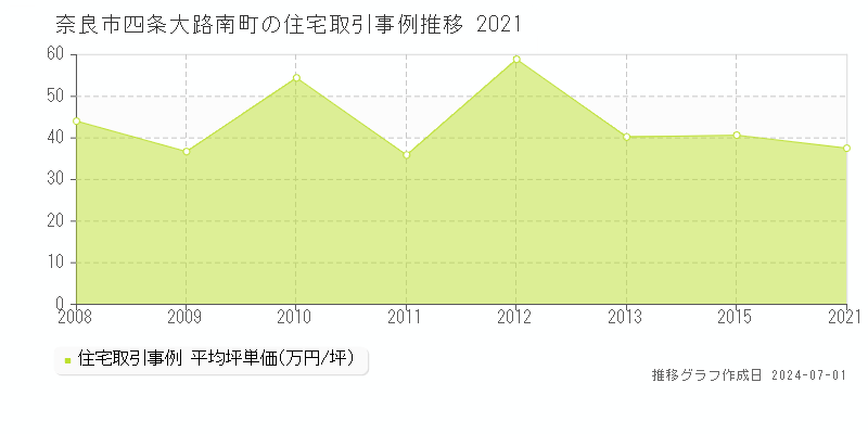 奈良市四条大路南町の住宅取引事例推移グラフ 