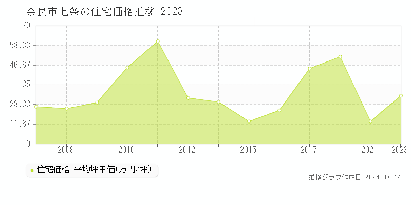 奈良市七条の住宅取引事例推移グラフ 
