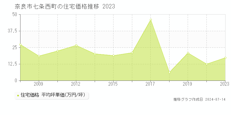 奈良市七条西町の住宅取引事例推移グラフ 