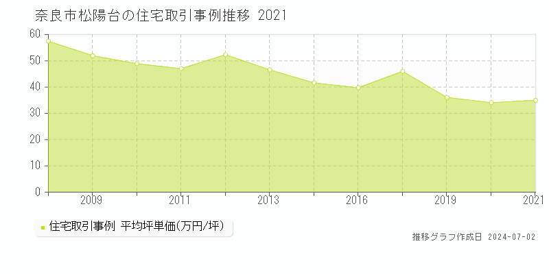 奈良市松陽台の住宅取引事例推移グラフ 
