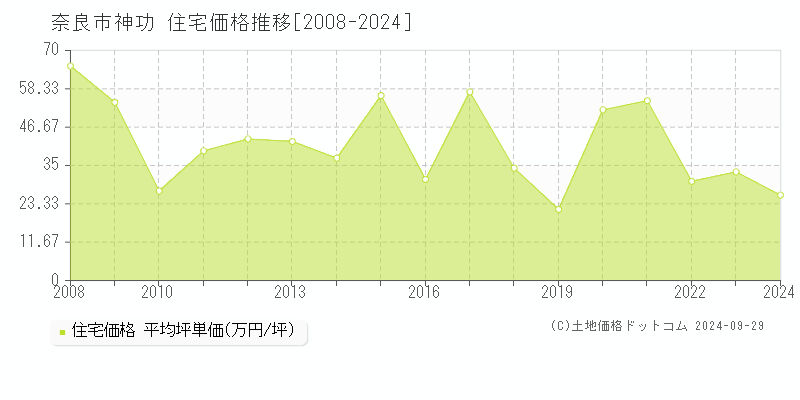 神功(奈良市)の住宅価格推移グラフ(坪単価)[2008-2024年]