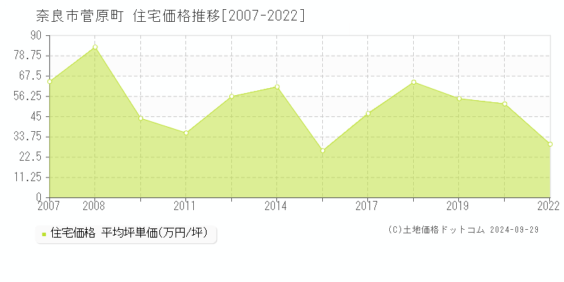 菅原町(奈良市)の住宅価格推移グラフ(坪単価)