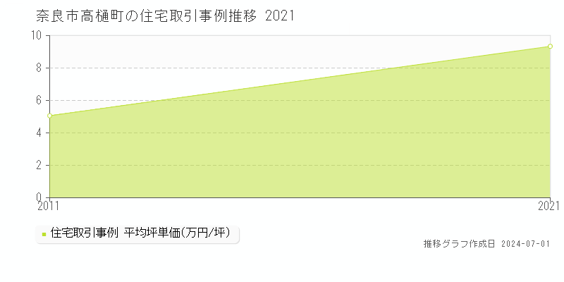 奈良市高樋町の住宅取引事例推移グラフ 