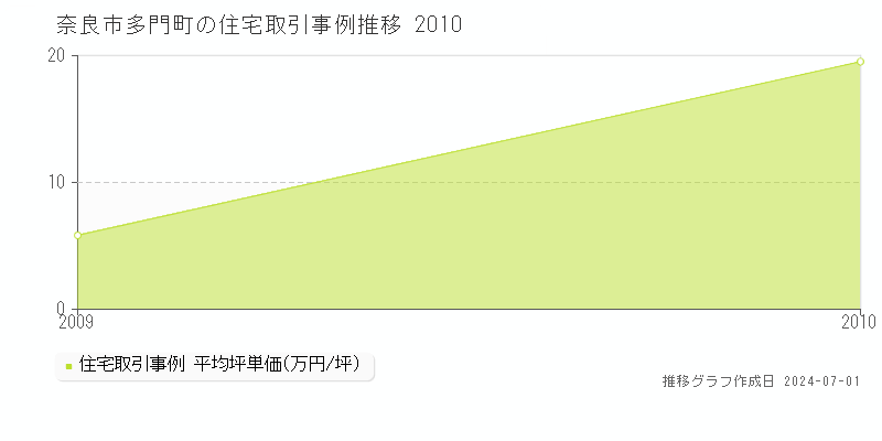 奈良市多門町の住宅取引事例推移グラフ 