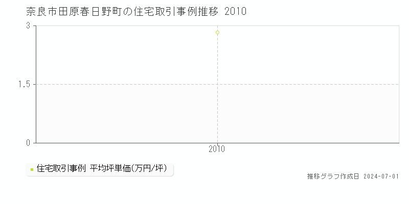 奈良市田原春日野町の住宅取引事例推移グラフ 