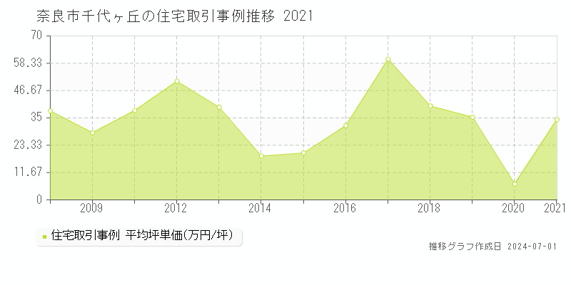 奈良市千代ヶ丘の住宅取引事例推移グラフ 