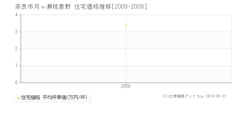 月ヶ瀬桃香野(奈良市)の住宅価格推移グラフ(坪単価)[2009-2009年]