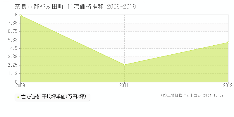 都祁友田町(奈良市)の住宅価格推移グラフ(坪単価)[2009-2019年]