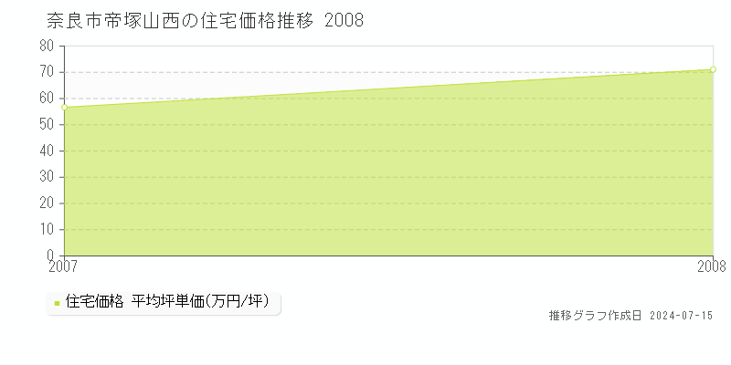 奈良市帝塚山西の住宅取引事例推移グラフ 