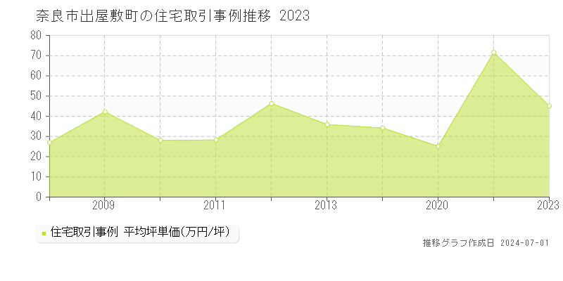 奈良市出屋敷町の住宅取引事例推移グラフ 