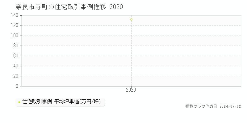 奈良市寺町の住宅取引事例推移グラフ 