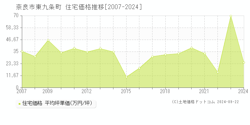 東九条町(奈良市)の住宅価格推移グラフ(坪単価)[2007-2024年]