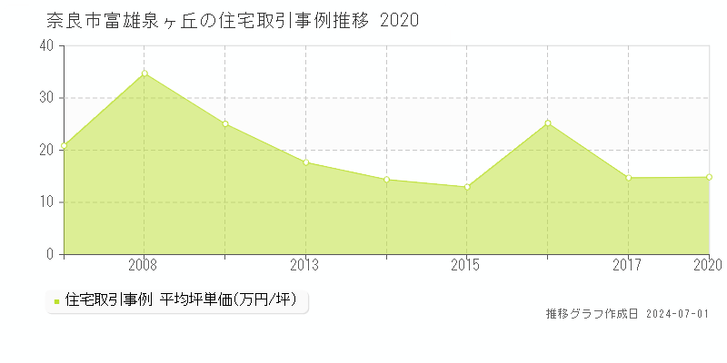 奈良市富雄泉ヶ丘の住宅取引事例推移グラフ 