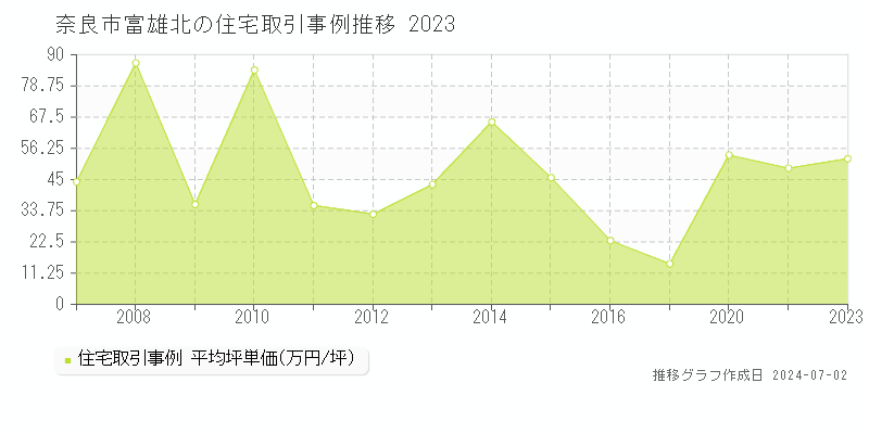 奈良市富雄北の住宅取引事例推移グラフ 