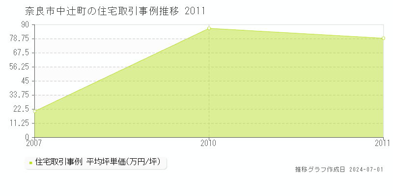 奈良市中辻町の住宅取引事例推移グラフ 