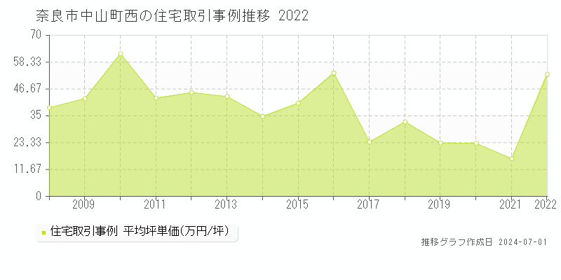 奈良市中山町西の住宅取引事例推移グラフ 