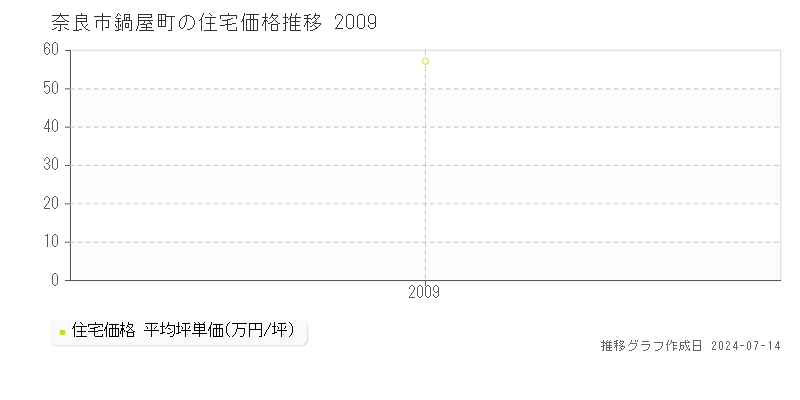 奈良市鍋屋町の住宅取引事例推移グラフ 