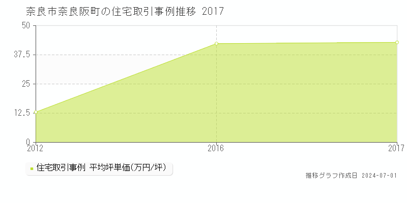 奈良市奈良阪町の住宅取引事例推移グラフ 
