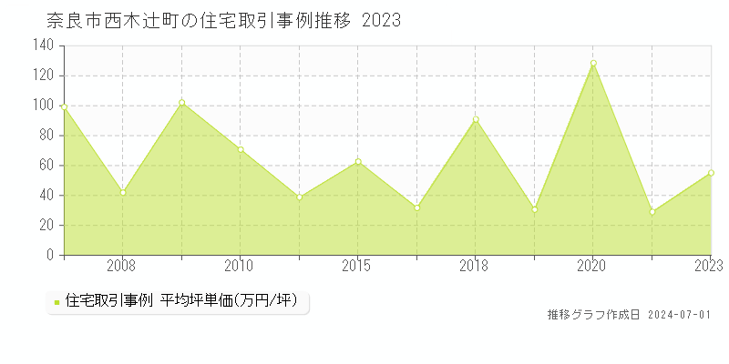 奈良市西木辻町の住宅取引事例推移グラフ 