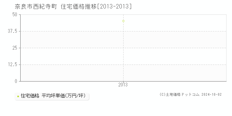 西紀寺町(奈良市)の住宅価格推移グラフ(坪単価)[2013-2013年]