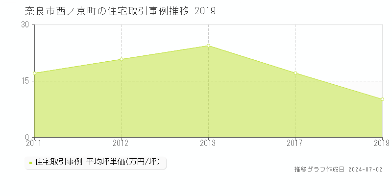 奈良市西ノ京町の住宅取引事例推移グラフ 